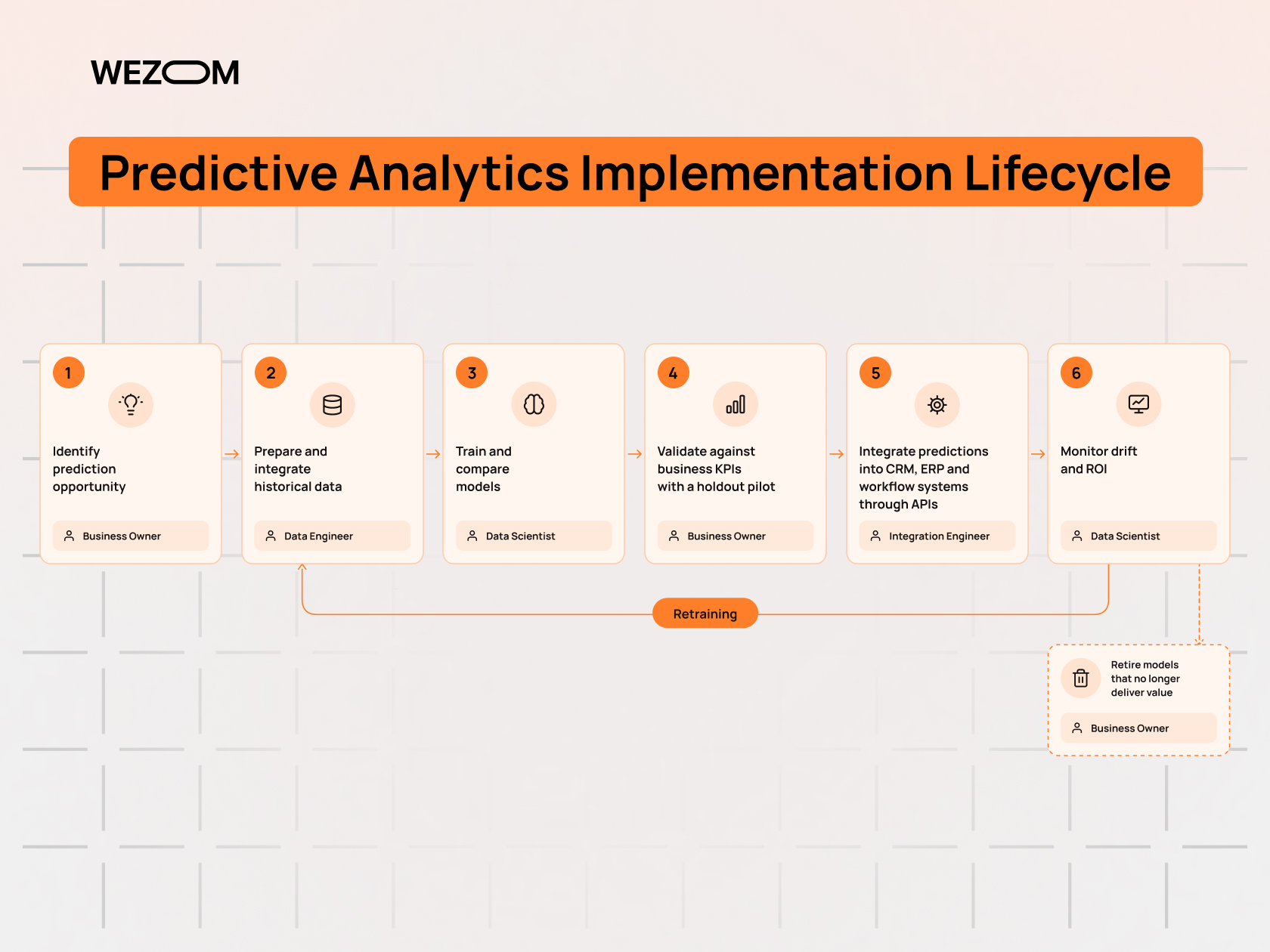 Six-stage predictive analytics implementation lifecycle from data preparation and model training to deployment and monitoring Six-stage predictive analytics implementation lifecycle from data preparation and model training to deployment and monitoring